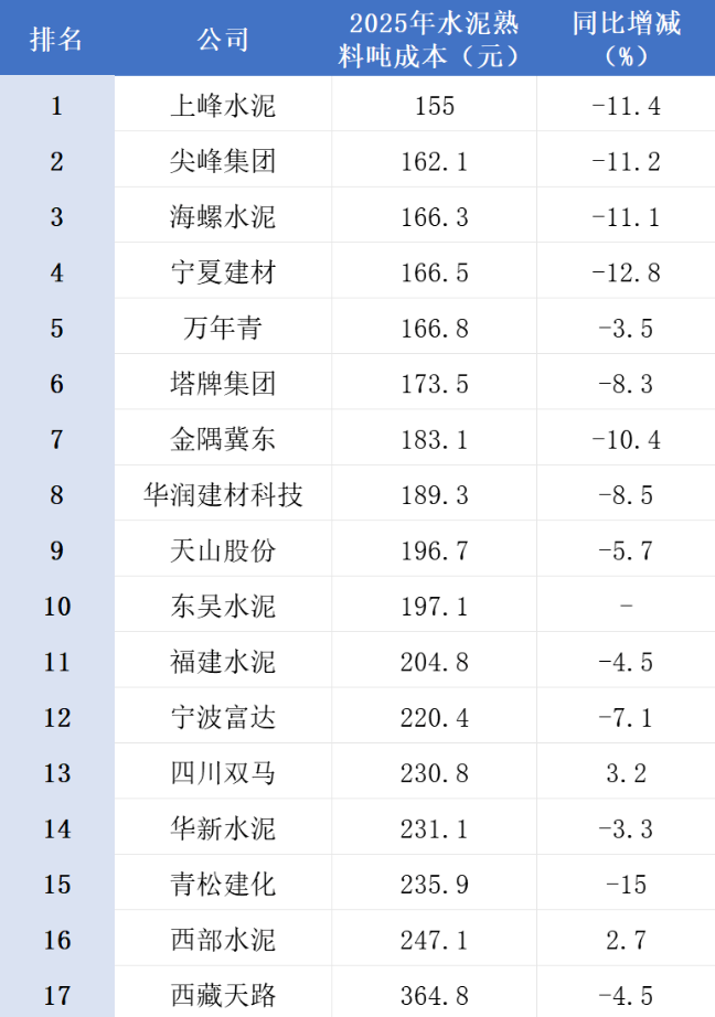 17家水泥上市公司谁的生产成本最低？排名来了！